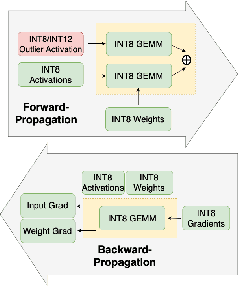 Figure 1 for Mitigating Outlier Activations in Low-Precision Fine-Tuning of Language Models