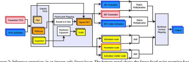 Figure 3 for Mitigating Outlier Activations in Low-Precision Fine-Tuning of Language Models