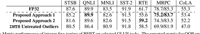 Figure 2 for Mitigating Outlier Activations in Low-Precision Fine-Tuning of Language Models