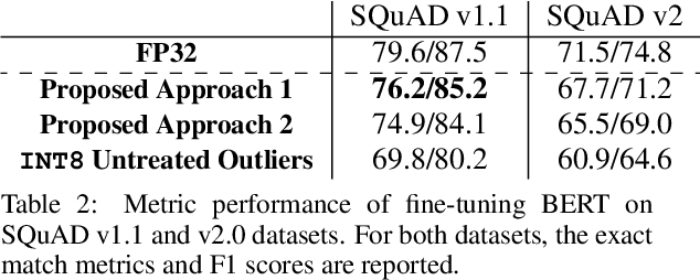 Figure 4 for Mitigating Outlier Activations in Low-Precision Fine-Tuning of Language Models