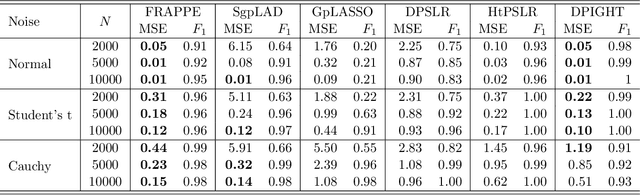 Figure 3 for Efficient Sparse Least Absolute Deviation Regression with Differential Privacy