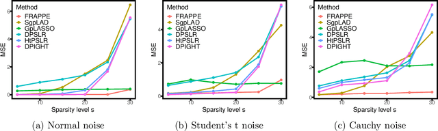 Figure 4 for Efficient Sparse Least Absolute Deviation Regression with Differential Privacy