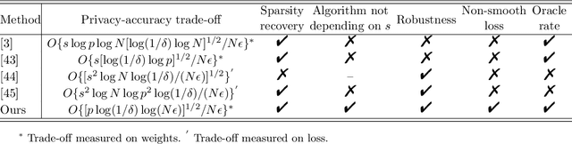 Figure 1 for Efficient Sparse Least Absolute Deviation Regression with Differential Privacy