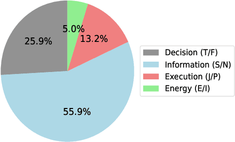 Figure 2 for Machine Mindset: An MBTI Exploration of Large Language Models