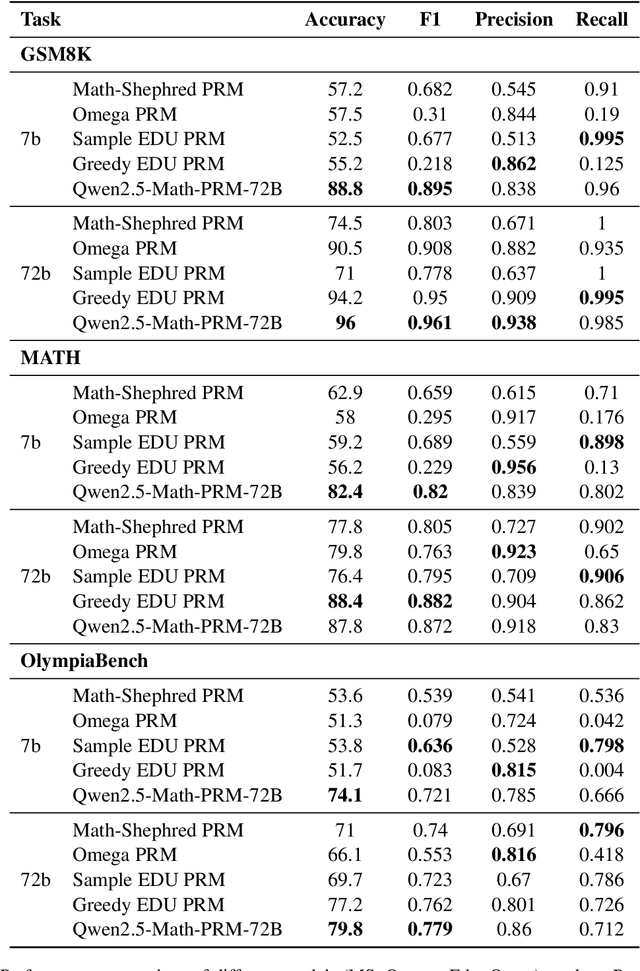 Figure 2 for Process Reward Modeling with Entropy-Driven Uncertainty