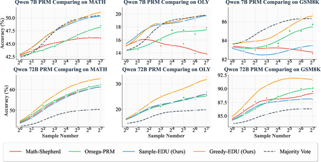 Figure 3 for Process Reward Modeling with Entropy-Driven Uncertainty