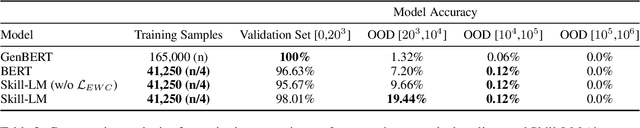 Figure 4 for Learning Non-linguistic Skills without Sacrificing Linguistic Proficiency
