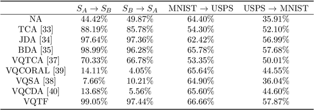 Figure 1 for Distribution alignment based transfer fusion frameworks on quantum devices for seeking quantum advantages