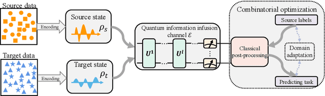 Figure 3 for Distribution alignment based transfer fusion frameworks on quantum devices for seeking quantum advantages