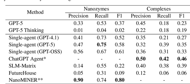 Figure 2 for Benchmarking Agentic Systems in Automated Scientific Information Extraction with ChemX