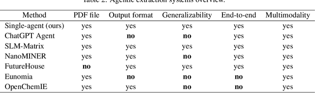 Figure 3 for Benchmarking Agentic Systems in Automated Scientific Information Extraction with ChemX