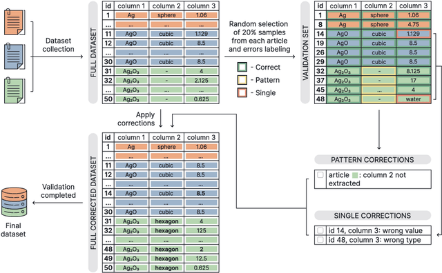 Figure 4 for Benchmarking Agentic Systems in Automated Scientific Information Extraction with ChemX