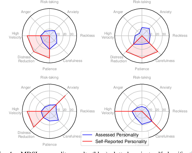 Figure 4 for Towards Driving Policies with Personality: Modeling Behavior and Style in Risky Scenarios via Data Collection in Virtual Reality
