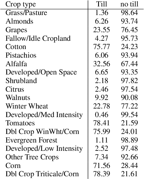 Figure 3 for Enabling Adoption of Regenerative Agriculture through Soil Carbon Copilots