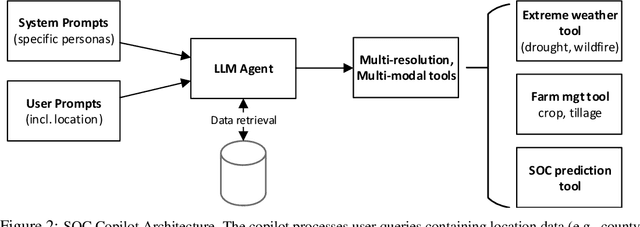 Figure 2 for Enabling Adoption of Regenerative Agriculture through Soil Carbon Copilots