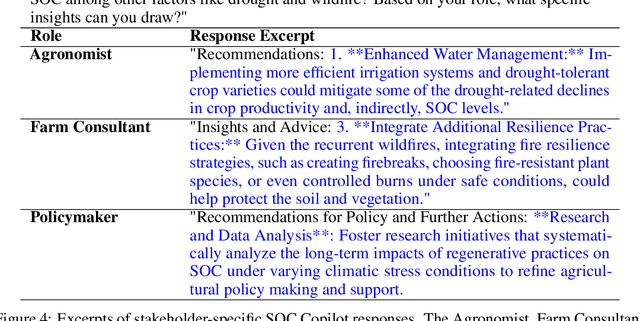 Figure 4 for Enabling Adoption of Regenerative Agriculture through Soil Carbon Copilots