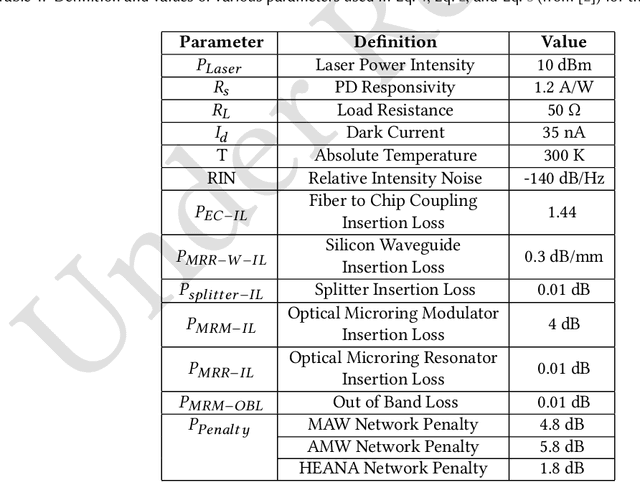 Figure 2 for HEANA: A Hybrid Time-Amplitude Analog Optical Accelerator with Flexible Dataflows for Energy-Efficient CNN Inference