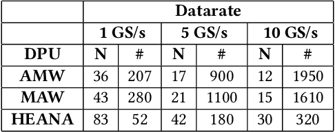 Figure 3 for HEANA: A Hybrid Time-Amplitude Analog Optical Accelerator with Flexible Dataflows for Energy-Efficient CNN Inference