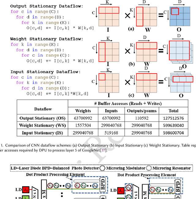 Figure 1 for HEANA: A Hybrid Time-Amplitude Analog Optical Accelerator with Flexible Dataflows for Energy-Efficient CNN Inference