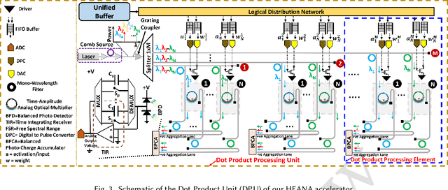 Figure 4 for HEANA: A Hybrid Time-Amplitude Analog Optical Accelerator with Flexible Dataflows for Energy-Efficient CNN Inference