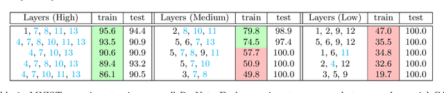 Figure 2 for Deep Concept Removal