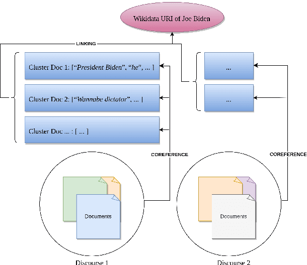 Figure 2 for Code Book for the Annotation of Diverse Cross-Document Coreference of Entities in News Articles