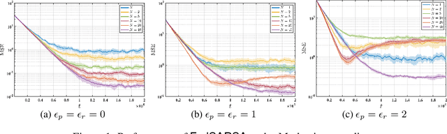 Figure 2 for Finite-Time Analysis of On-Policy Heterogeneous Federated Reinforcement Learning