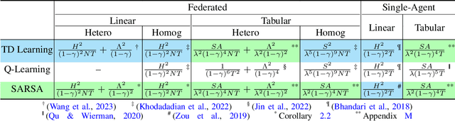 Figure 3 for Finite-Time Analysis of On-Policy Heterogeneous Federated Reinforcement Learning