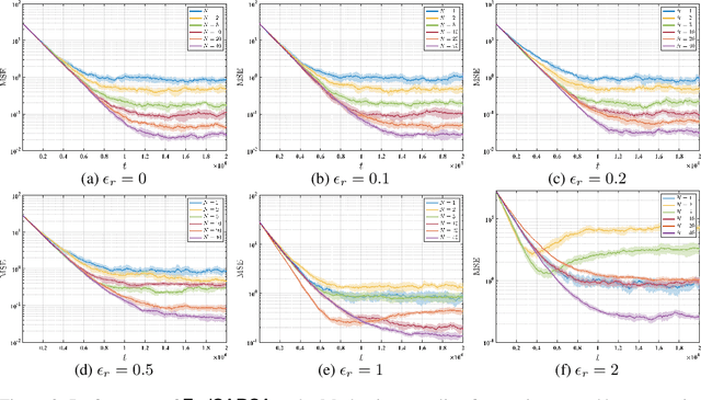 Figure 4 for Finite-Time Analysis of On-Policy Heterogeneous Federated Reinforcement Learning