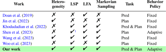 Figure 1 for Finite-Time Analysis of On-Policy Heterogeneous Federated Reinforcement Learning