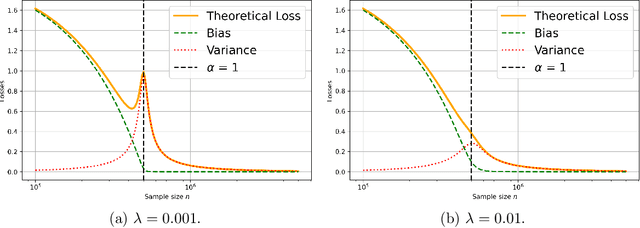 Figure 3 for Universality of kernel random matrices and kernel regression in the quadratic regime