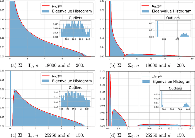 Figure 4 for Universality of kernel random matrices and kernel regression in the quadratic regime