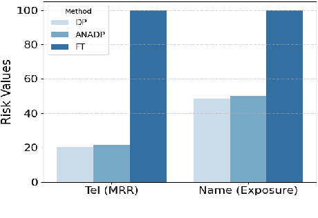 Figure 2 for Fine-Tuning Language Models with Differential Privacy through Adaptive Noise Allocation