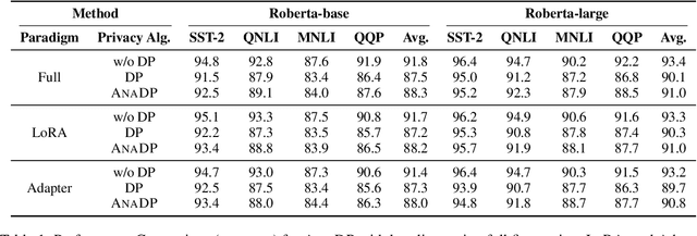 Figure 1 for Fine-Tuning Language Models with Differential Privacy through Adaptive Noise Allocation