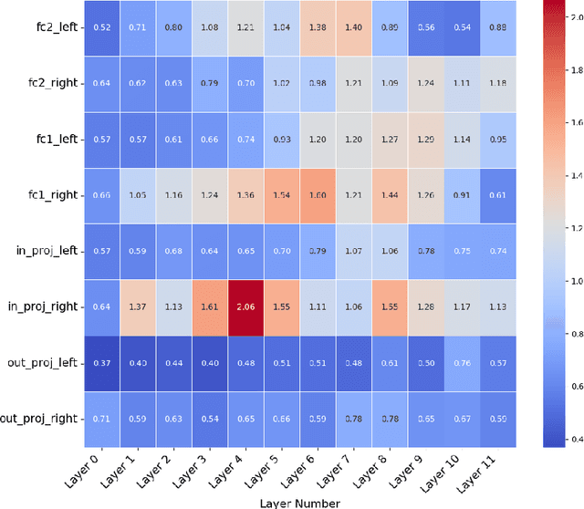 Figure 3 for Fine-Tuning Language Models with Differential Privacy through Adaptive Noise Allocation