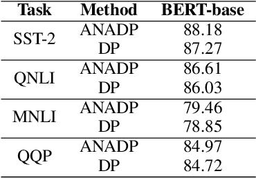 Figure 4 for Fine-Tuning Language Models with Differential Privacy through Adaptive Noise Allocation