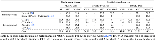 Figure 2 for Mix and Localize: Localizing Sound Sources in Mixtures