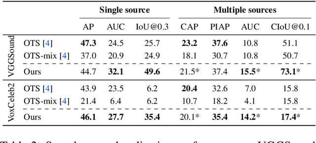 Figure 4 for Mix and Localize: Localizing Sound Sources in Mixtures