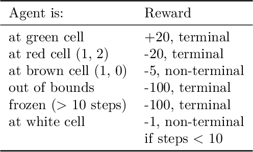 Figure 1 for Towards Adapting Reinforcement Learning Agents to New Tasks: Insights from Q-Values