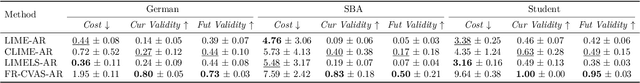 Figure 4 for Coverage-Validity-Aware Algorithmic Recourse