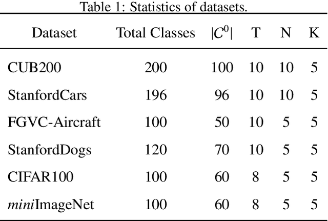 Figure 2 for Breaking Fine-Grained Classification Barriers with Cost-Free Data in Few-Shot Class-Incremental Learning