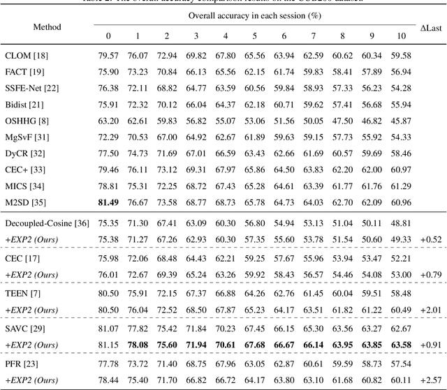 Figure 4 for Breaking Fine-Grained Classification Barriers with Cost-Free Data in Few-Shot Class-Incremental Learning