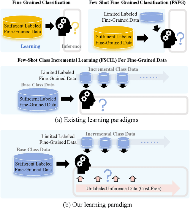 Figure 1 for Breaking Fine-Grained Classification Barriers with Cost-Free Data in Few-Shot Class-Incremental Learning