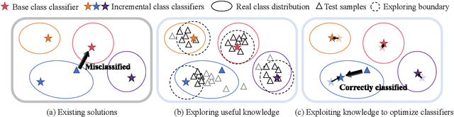 Figure 3 for Breaking Fine-Grained Classification Barriers with Cost-Free Data in Few-Shot Class-Incremental Learning