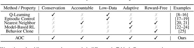 Figure 2 for Accountability in Offline Reinforcement Learning: Explaining Decisions with a Corpus of Examples