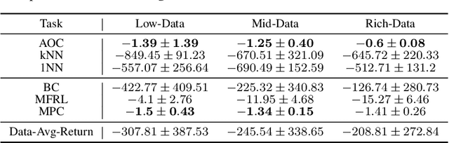 Figure 3 for Accountability in Offline Reinforcement Learning: Explaining Decisions with a Corpus of Examples