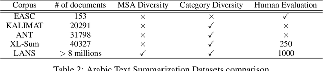 Figure 3 for LANS: Large-scale Arabic News Summarization Corpus