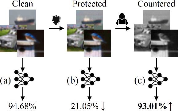 Figure 1 for Image Shortcut Squeezing: Countering Perturbative Availability Poisons with Compression