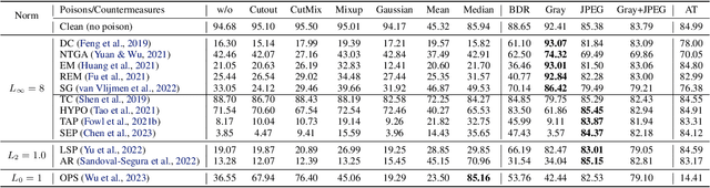 Figure 3 for Image Shortcut Squeezing: Countering Perturbative Availability Poisons with Compression