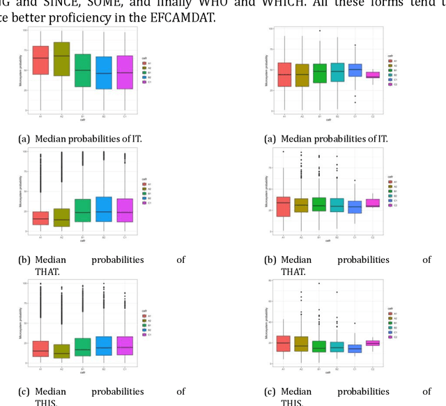 Figure 3 for Assessing the validity of new paradigmatic complexity measures as criterial features for proficiency in L2 writings in English